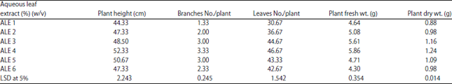 Image for - Effect of Lantana Leaf Extract on Growth, Biochemical Aspects and Yield of Chickpea Plants