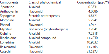Image for - Quantitative Phytochemical Analysis of Annona muricata and Artocarpus heterophyllus Leaves Using Gas Chromatography-flame Ionization Detector