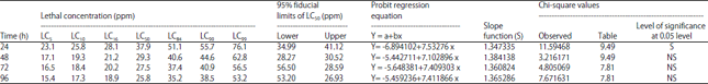 Image for - Mixture Toxicity of Nickel and Chromium to the Indian Major Carp, Cirrhinus mrigala
