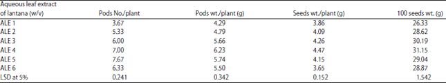Image for - Effect of Lantana Leaf Extract on Growth, Biochemical Aspects and Yield of Chickpea Plants