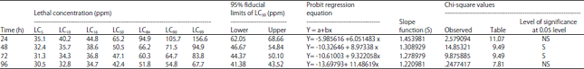 Image for - Mixture Toxicity of Nickel and Chromium to the Indian Major Carp, Cirrhinus mrigala
