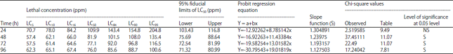 Image for - Mixture Toxicity of Nickel and Chromium to the Indian Major Carp, Cirrhinus mrigala