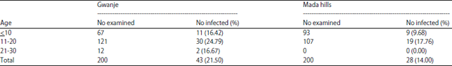 Image for - Water Contact Activities Affecting Prevalence and Distribution of Intestinal Schistosomiasis in Two Endemic Communities Gwanje and Mada Hills, Akwanga, Nigeria