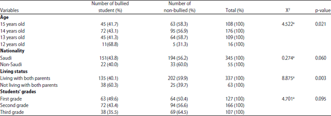 Image for - Investigating Bullying Against Male Students in Western Makkah Middle Schools