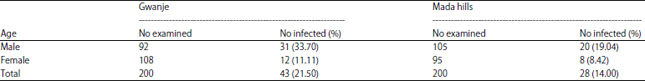 Image for - Water Contact Activities Affecting Prevalence and Distribution of Intestinal Schistosomiasis in Two Endemic Communities Gwanje and Mada Hills, Akwanga, Nigeria