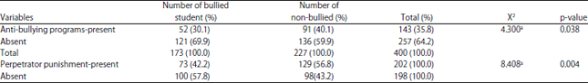 Image for - Investigating Bullying Against Male Students in Western Makkah Middle Schools