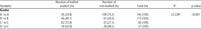 Image for - Investigating Bullying Against Male Students in Western Makkah Middle Schools