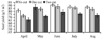 Image for - Effect of Different Sowing Times and Cutting Management on Phenology and Yield of off Season Coriander under Protected Cultivation