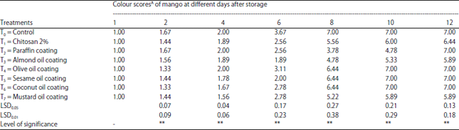 Image for - Effects of Different Coating Materials on Shelf Life and Quality of Mango