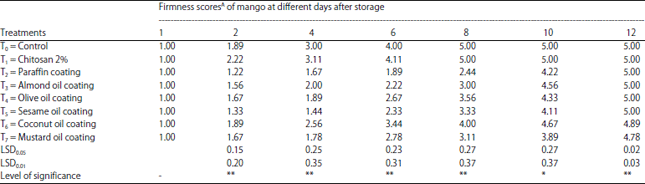 Image for - Effects of Different Coating Materials on Shelf Life and Quality of Mango
