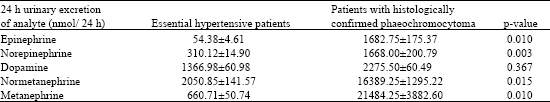 Image for - Indexing of Urinary Catecholamines and Metanephrines by Urinary Creatinine Levels in the Diagnosis of Phaeochromocytoma