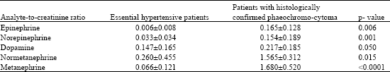 Image for - Indexing of Urinary Catecholamines and Metanephrines by Urinary Creatinine Levels in the Diagnosis of Phaeochromocytoma