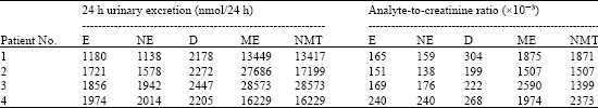 Image for - Indexing of Urinary Catecholamines and Metanephrines by Urinary Creatinine Levels in the Diagnosis of Phaeochromocytoma