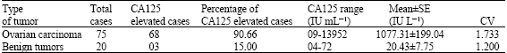Image for - Specificity of Serum Tumor Markers (CA125, CEA, AFP, Beta HCG) in Ovarian Malignancies