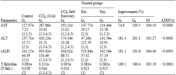 Image for - Efficiency of Cupressus sempiverens L. and Juniperus phoenicea Against Carbon Tetrachloride Hepatotoxicity in Rats
