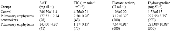 Image for - Production of Monospecific Anti Alpha-1-Antitrypsin and its Efficiency in Diagnosis of Human Pulmonary Emphysema