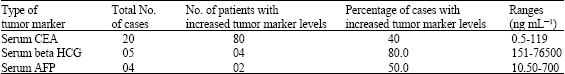Image for - Specificity of Serum Tumor Markers (CA125, CEA, AFP, Beta HCG) in Ovarian Malignancies