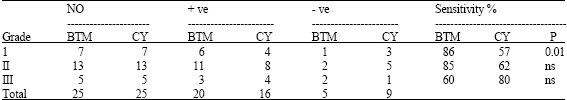 Image for - Evaluation of a New Urinary Bladder Tumor Marker in Comparison with Cytology for Rapid Diagnosis of Bladder TCC