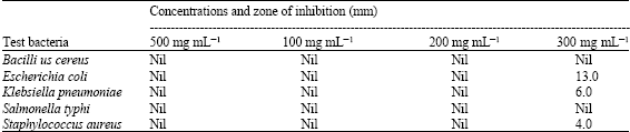 Image for - Comparative Evaluation of Antimicrobial Activities of Leaf Extract of Mirabilis jalapa and Microbial Toxins on Some Pathogenic Bacteria