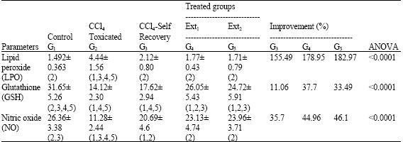 Image for - Efficiency of Cupressus sempiverens L. and Juniperus phoenicea Against Carbon Tetrachloride Hepatotoxicity in Rats