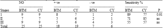Image for - Evaluation of a New Urinary Bladder Tumor Marker in Comparison with Cytology for Rapid Diagnosis of Bladder TCC