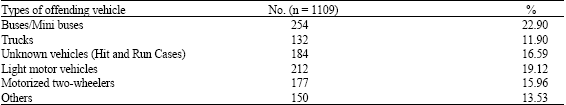 Image for - Fatal Road Traffic Injuries in Northern India: Can They Be Prevented?