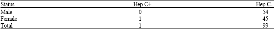 Image for - The Epidemiology of Hepatitis C Virus Infection Among Patients Attending the Federal Dental Clinic, Enugu