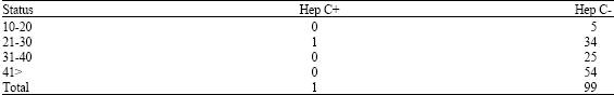 Image for - The Epidemiology of Hepatitis C Virus Infection Among Patients Attending the Federal Dental Clinic, Enugu