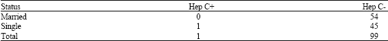 Image for - The Epidemiology of Hepatitis C Virus Infection Among Patients Attending the Federal Dental Clinic, Enugu