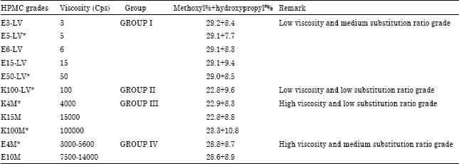 Image for - Oral Insulin Delivery with Various Grades of HPMC on Non-Diabetic Rats