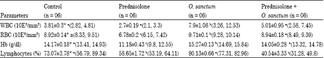 Image for - Immunomodulatory Activity and Th1/Th2 Cytokine Response of Ocimum sanctum in Myelosuppressed Swiss Albino Mice