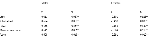 Image for - Serum Asymmetric Dimethyl-L-Arginine in Renal Failure Patients Living in Jeddah Region, Saudi Arabia