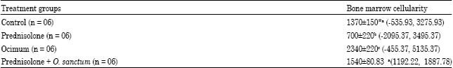 Image for - Immunomodulatory Activity and Th1/Th2 Cytokine Response of Ocimum sanctum in Myelosuppressed Swiss Albino Mice