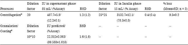 Image for - Oral Insulin Delivery with Various Grades of HPMC on Non-Diabetic Rats