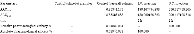 Image for - Oral Insulin Delivery with Various Grades of HPMC on Non-Diabetic Rats