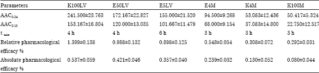 Image for - Oral Insulin Delivery with Various Grades of HPMC on Non-Diabetic Rats