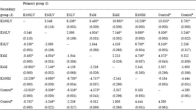 Image for - Oral Insulin Delivery with Various Grades of HPMC on Non-Diabetic Rats
