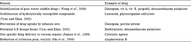 Image for - Unexplored Areas and New Findings in Lipid Emulsion Serving as a Potential Drug Carrier for Lipophilic Drugs: A Review