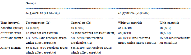 Image for - Effect of H. pylori and its Eradication on Gastric Ghrelin Secretion