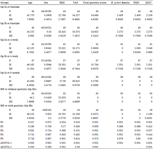 Image for - Effect of H. pylori and its Eradication on Gastric Ghrelin Secretion
