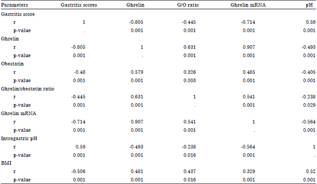 Image for - Effect of H. pylori and its Eradication on Gastric Ghrelin Secretion