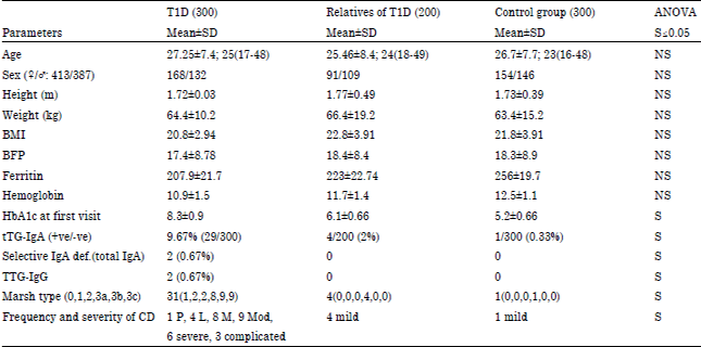 Image for - Celiac Disease Prevalence and its HLA-genotypic Profile in Egyptian Patients with Type 1 Diabetes Mellitus