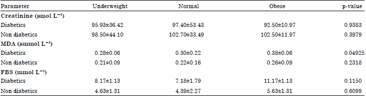 Image for - Influence of Oxidative Stress, Skeletal Muscle Mass and Obesity on Type 2 Diabetes Mellitus among Patients in Kumasi Metropolis