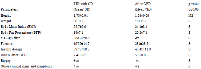 Image for - Celiac Disease Prevalence and its HLA-genotypic Profile in Egyptian Patients with Type 1 Diabetes Mellitus