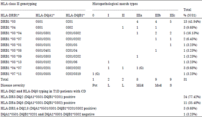 Image for - Celiac Disease Prevalence and its HLA-genotypic Profile in Egyptian Patients with Type 1 Diabetes Mellitus