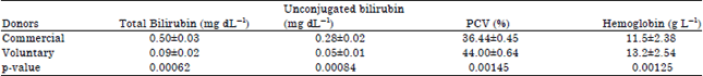Image for - Implications of Hyperbilirubinaemia among Apparently Healthy Blood Donors in Benin City, Nigeria