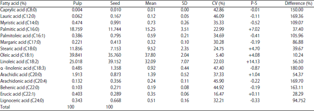 Image for - Health Effect of Lipid Components Extracted from Avocado Pear (Persea americana) Pulp and Seed