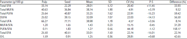 Image for - Health Effect of Lipid Components Extracted from Avocado Pear (Persea americana) Pulp and Seed