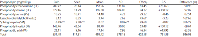 Image for - Health Effect of Lipid Components Extracted from Avocado Pear (Persea americana) Pulp and Seed