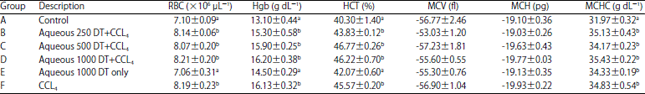 Image for - Dennettia tripetala Extracts Up-regulate Haematopoiesis against Carbon Tetrachloride Toxicity